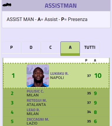 Passaggi vincenti: la classifica finale degli assist standard e da fermo